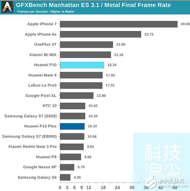 華為p10、華為p10plus怎么樣？華為P10和P10Plus對比評測：性能和電池續(xù)航測試