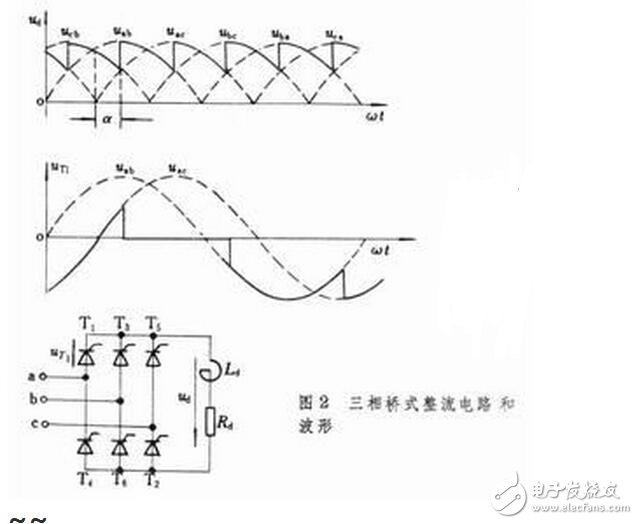 用三相全控橋式整流電路時，輸出電壓交變分量的最低頻率是電網(wǎng)頻率的6倍，交流分量與直流分量之比也較小，因此濾波器的電感量比同容量的單相或三相半波電路小得多。另外，晶閘管的額定電壓值也較低。因此，這種電路適用于大功率變流裝置。