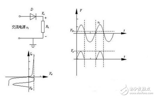 當(dāng)輸入電壓處于交流電壓的正半周時(shí)，二極管導(dǎo)通，輸出電壓vo=vi-vd。當(dāng)輸入電壓處于交流電壓的負(fù)半周時(shí)，二極管截止，輸出電壓vo=0。半波整流電路輸入和輸出電壓的波形如圖所示。