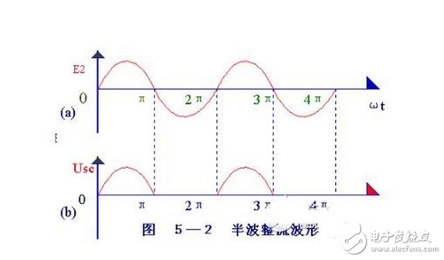 當(dāng)輸入電壓處于交流電壓的正半周時(shí)，二極管導(dǎo)通，輸出電壓vo=vi-vd。當(dāng)輸入電壓處于交流電壓的負(fù)半周時(shí)，二極管截止，輸出電壓vo=0。半波整流電路輸入和輸出電壓的波形如圖所示。