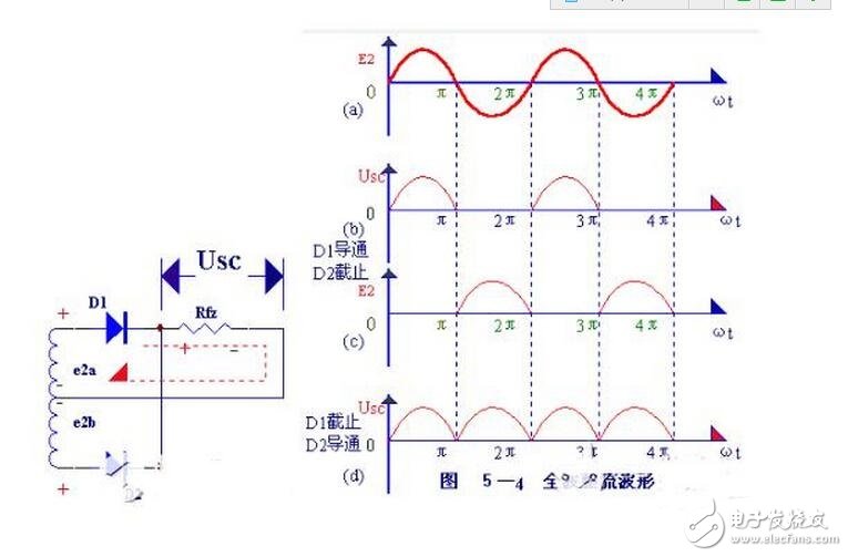 當(dāng)輸入電壓處于交流電壓的正半周時(shí)，二極管導(dǎo)通，輸出電壓vo=vi-vd。當(dāng)輸入電壓處于交流電壓的負(fù)半周時(shí)，二極管截止，輸出電壓vo=0。半波整流電路輸入和輸出電壓的波形如圖所示。