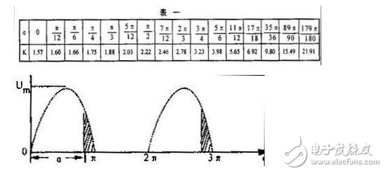 當(dāng)輸入電壓處于交流電壓的正半周時(shí)，二極管導(dǎo)通，輸出電壓vo=vi-vd。當(dāng)輸入電壓處于交流電壓的負(fù)半周時(shí)，二極管截止，輸出電壓vo=0。半波整流電路輸入和輸出電壓的波形如圖所示。