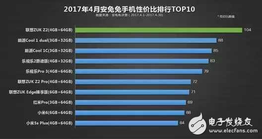 最具性價比手機排行榜TOP10：聯(lián)想zukz2第一，而小米6卻是第九！