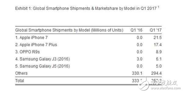 OPPO手機真的高價低配？OPPOR9s用的屏幕國產最好！黑我也能買出銷量