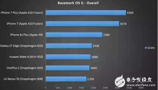 處理器和CPU？看完你就懂手機各平臺處理器的優(yōu)勢