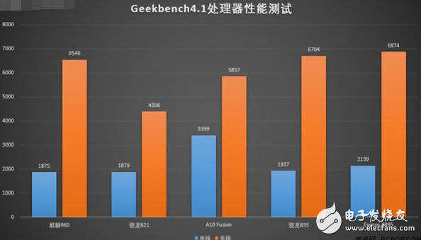 三星S8的10nm驍龍835為何跟華為P10的16nm麒麟960性能相當(dāng)