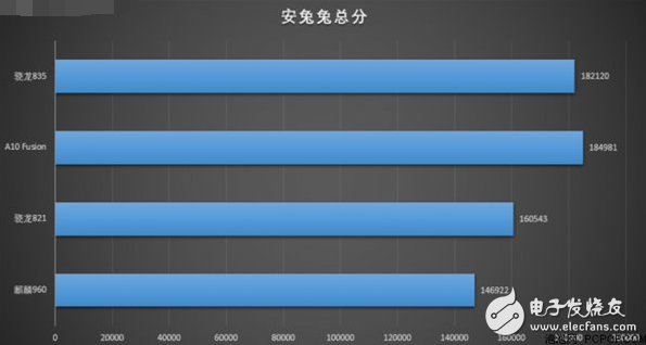 三星S8的10nm驍龍835為何跟華為P10的16nm麒麟960性能相當(dāng)