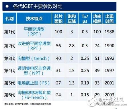 技術(shù)也要與之相適應(yīng)。未來IGBT模塊技術(shù)將圍繞 芯片背面焊接固定 與 正面電極互連 兩方面改進(jìn)。模塊技術(shù)發(fā)展趨勢：無焊接、 無引線鍵合及無襯板/基板封裝技術(shù)；內(nèi)部集成溫度傳感器、電流傳感器及驅(qū)動(dòng)電路等功能元件，不斷提高IGBT模塊的功率密度、集成度及智能度。