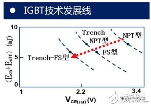 技術(shù)也要與之相適應(yīng)。未來IGBT模塊技術(shù)將圍繞 芯片背面焊接固定 與 正面電極互連 兩方面改進(jìn)。模塊技術(shù)發(fā)展趨勢：無焊接、 無引線鍵合及無襯板/基板封裝技術(shù)；內(nèi)部集成溫度傳感器、電流傳感器及驅(qū)動(dòng)電路等功能元件，不斷提高IGBT模塊的功率密度、集成度及智能度。