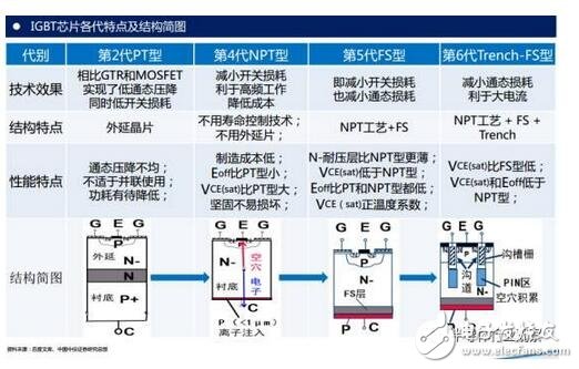 技術(shù)也要與之相適應(yīng)。未來IGBT模塊技術(shù)將圍繞 芯片背面焊接固定 與 正面電極互連 兩方面改進(jìn)。模塊技術(shù)發(fā)展趨勢：無焊接、 無引線鍵合及無襯板/基板封裝技術(shù)；內(nèi)部集成溫度傳感器、電流傳感器及驅(qū)動(dòng)電路等功能元件，不斷提高IGBT模塊的功率密度、集成度及智能度。