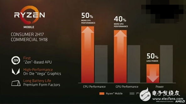 AMD推全新移動(dòng)APU 性能提升50%功耗降低50%吊炸天