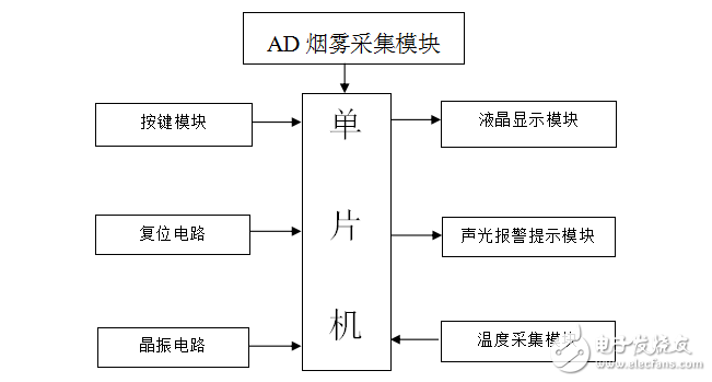 火災(zāi)報警器設(shè)計論文（數(shù)碼管版）