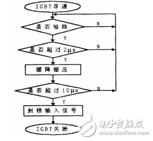 對(duì)于過(guò)壓保護(hù)采取的措施為：門極和發(fā)射極之間并聯(lián)反向串聯(lián)的穩(wěn)壓二極管Vz3和Vz4；門極和發(fā)射極之間加門極發(fā)射極電阻R6；加阻容吸收電路，由D6、R14和C9組成。