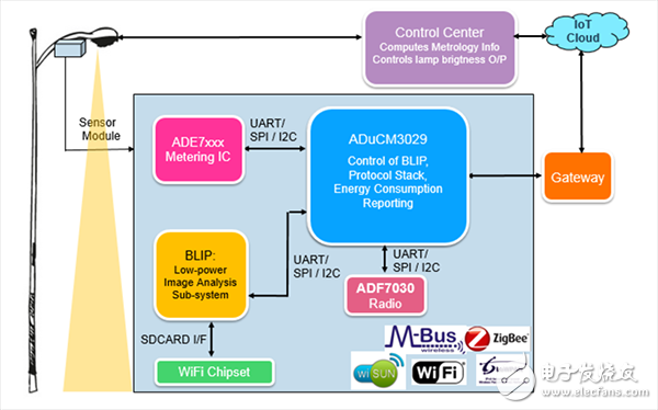 ADI器件告訴你如何應(yīng)對(duì)物聯(lián)網(wǎng)應(yīng)用中的挑戰(zhàn)