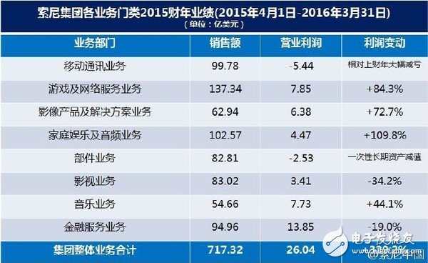 曾經(jīng)輝煌的索尼跌倒 想借力人工智能重回巔峰？