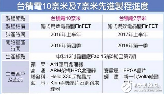 驍龍835還未普及，驍龍840/845 7nm工藝來勢洶洶