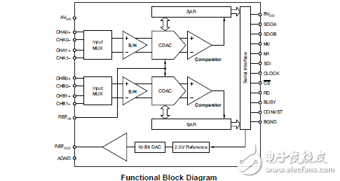 2msps12位2＋2或3＋3雙通道同時采樣模數(shù)轉(zhuǎn)換器