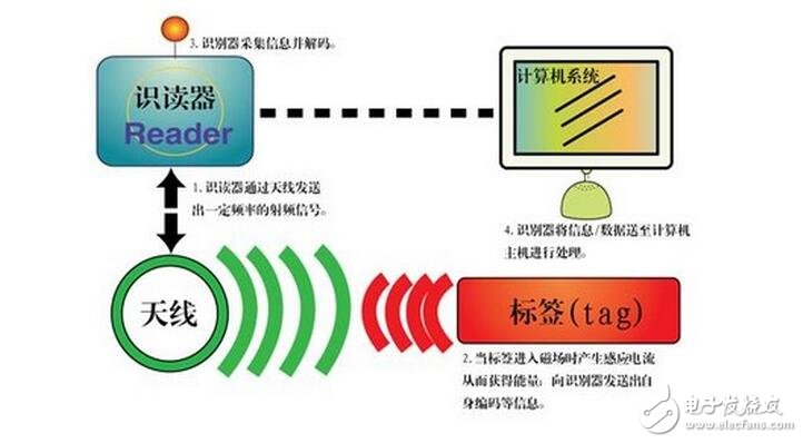 RFID的分類、應(yīng)用及使用案例