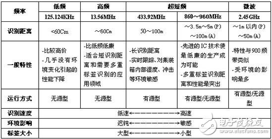 RFID的分類、應(yīng)用及使用案例