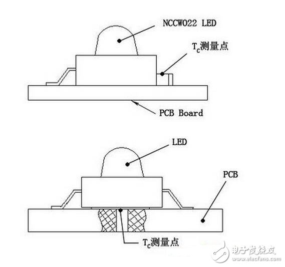 這里要說明的是，上述TC是在室溫條件下測得的（室溫一般15～30℃）。若LED燈使用的環(huán)境溫度TA大于室溫時，則實際的TJ要比在室溫測量后計算的TJ要高，所以在設計時要考慮這個因素。若測試時在恒溫箱中進行，其溫度調到使用時最高環(huán)境溫度，為最佳。