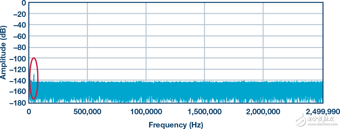 五種高精度ADC中雜散問題分析及應(yīng)對(duì)方法