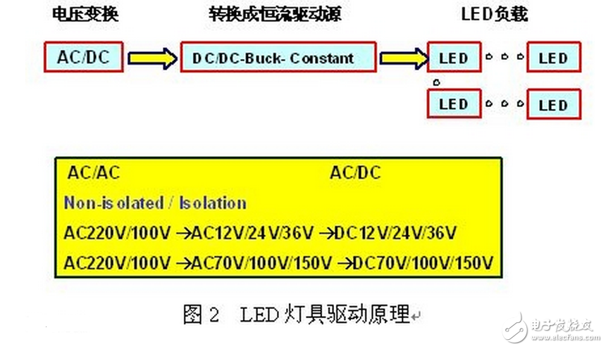 LED燈具驅(qū)動需要先將高壓的交流電變換成低壓的交流電（AC/AC），然后將低壓的交流電經(jīng)橋式整流變換成低壓的直流電（AC/DC），再通過高效率的DC/DC開關(guān)穩(wěn)壓器降壓和變換成恒流源，輸出恒定的電流驅(qū)動LED光源。LED光源是按燈具的設(shè)計要求由小功率或大功率LED多串多并而組成。每串的IF電流是按所選用的LED光源IF要求設(shè)計，總的正向電壓△VF是N顆LED的總和。