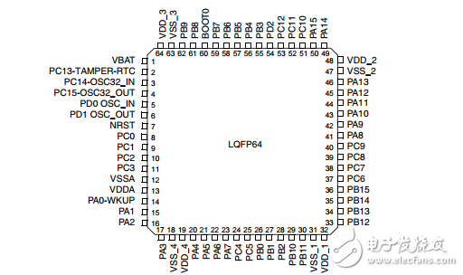 STM32F103ZET6的IO口功能