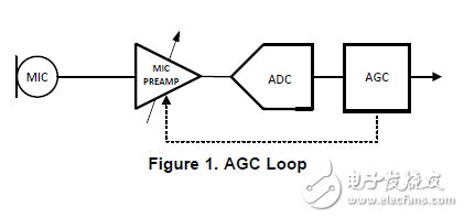 LM1451的自動(dòng)增益控制(AGC)指南