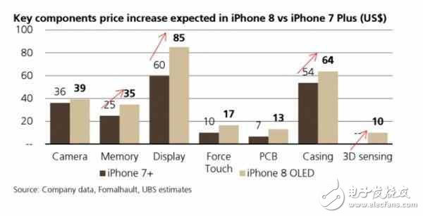 iPhone8最新消息：iPhone8成本飆升采用OLED屏售價能不漲？7000元起！