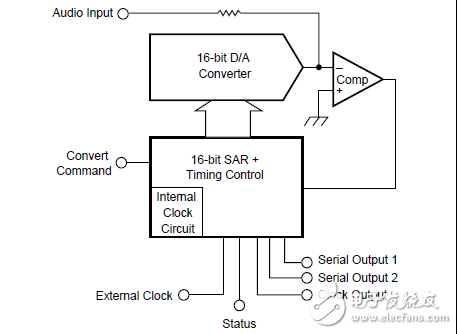 16位音頻模擬數(shù)字轉(zhuǎn)換器
