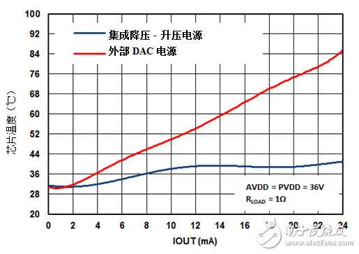 新的集成 DAC 如何提高效率并減少模擬量輸出模塊中的電路板空間