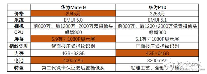 華為P10評測：華為P10與華為Mate9對比評測，性價比旗鼓相當你是買華為P10還是華為Mate9？