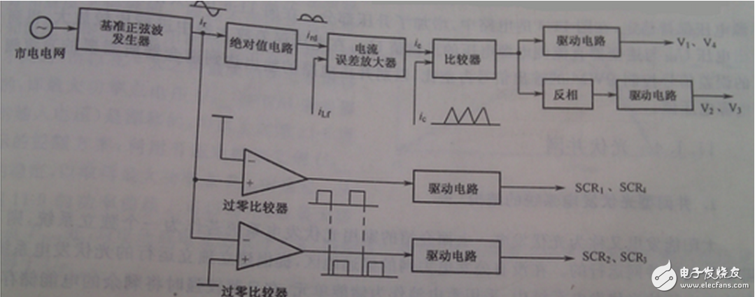 根據(jù)整個(gè)裝置所要完成的不同功能，將控制系統(tǒng)軟件劃分為主程序和中斷服務(wù)程序。主程序中包括DSP初始化和定時(shí)器設(shè)置，如圖6（a）所示；中斷程序包括A/D采樣，過流過壓判斷，對采樣數(shù)據(jù)處理和計(jì)算，產(chǎn)生PWM波形等，如圖6（b）所示。編程時(shí)采用順序結(jié)構(gòu)，使調(diào)用子程序方便。