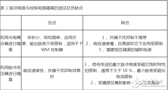 HCPL316J 可以驅(qū)動(dòng) 150 A/1200 V 的 IGBT ，光耦隔離， COMS/TTL 電平兼容，過(guò)流軟關(guān)斷，最大開關(guān)速度 500 ns ，工作電壓 15 ～ 30 V ，欠壓保護(hù)。輸出部分為三重復(fù)合達(dá)林頓管，集電極開路輸出。采用標(biāo)準(zhǔn) SOL-16 表面貼裝。