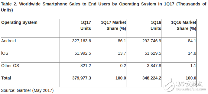 iOS市場份額將至最低,Android與iOS之間差距被進一步拉大