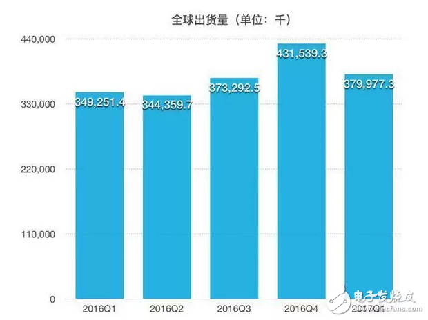 iOS亡安卓起？蘋果三星跌下神壇，OPPO、VIVO增速迅猛