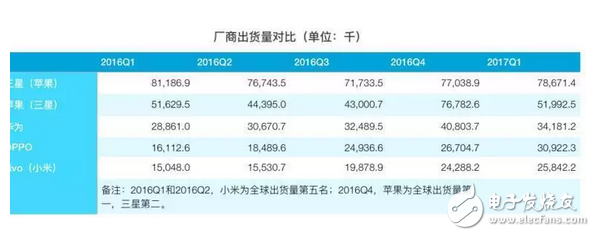 iOS亡安卓起？蘋果三星跌下神壇，OPPO、VIVO增速迅猛