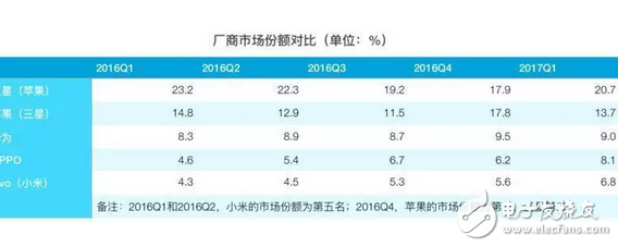 iOS亡安卓起？蘋果三星跌下神壇，OPPO、VIVO增速迅猛