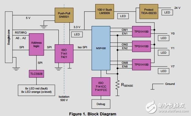 用于可編程邏輯控制器(PLC)的8通道1通道,高側(cè)驅(qū)動器參考設計