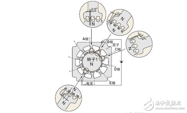 步進(jìn)電機(jī)解析，步進(jìn)電機(jī)的類型分類及步進(jìn)電機(jī)的制動(dòng)原理