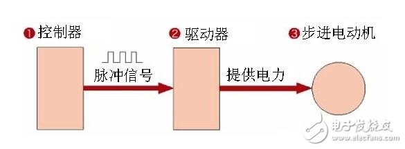 步進(jìn)電機(jī)解析，步進(jìn)電機(jī)的類型分類及步進(jìn)電機(jī)的制動(dòng)原理