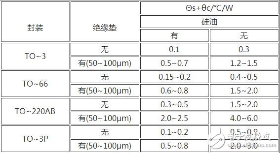 強制風冷是利用風扇強制空氣對流，冷卻是由間斷運行的風扇提供的。如果溫度過高或持續(xù)輸出大電流時，風扇就會運轉(zhuǎn)。采用這種方式可以獲得很高的系統(tǒng)集成度，但需要經(jīng)常讓風扇運轉(zhuǎn)并定期檢測其性能。所以在風道的設計上同樣應使散熱片的葉片軸向與風扇的抽氣方向一致，為了有良好的通風效果，越是散熱量大的功率模塊越應靠近排氣風扇，在有排氣風扇的情況下