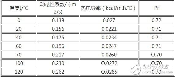 強制風冷是利用風扇強制空氣對流，冷卻是由間斷運行的風扇提供的。如果溫度過高或持續(xù)輸出大電流時，風扇就會運轉(zhuǎn)。采用這種方式可以獲得很高的系統(tǒng)集成度，但需要經(jīng)常讓風扇運轉(zhuǎn)并定期檢測其性能。所以在風道的設計上同樣應使散熱片的葉片軸向與風扇的抽氣方向一致，為了有良好的通風效果，越是散熱量大的功率模塊越應靠近排氣風扇，在有排氣風扇的情況下