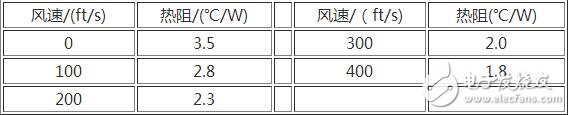 強制風冷是利用風扇強制空氣對流，冷卻是由間斷運行的風扇提供的。如果溫度過高或持續(xù)輸出大電流時，風扇就會運轉(zhuǎn)。采用這種方式可以獲得很高的系統(tǒng)集成度，但需要經(jīng)常讓風扇運轉(zhuǎn)并定期檢測其性能。所以在風道的設計上同樣應使散熱片的葉片軸向與風扇的抽氣方向一致，為了有良好的通風效果，越是散熱量大的功率模塊越應靠近排氣風扇，在有排氣風扇的情況下