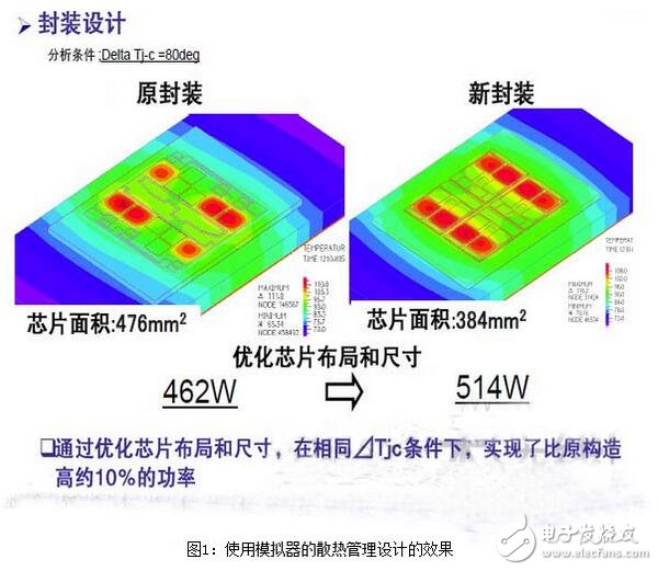 散熱管理設(shè)計(jì)方面，通過(guò)采用封裝的熱模擬技術(shù)，優(yōu)化了芯片布局及尺寸，從而在相同的ΔTjc條件下，成功實(shí)現(xiàn)了比原來(lái)高約10％的輸出功率。