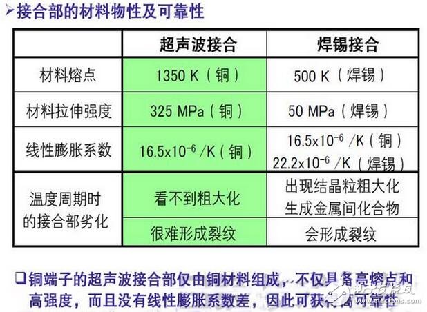 散熱管理設(shè)計(jì)方面，通過(guò)采用封裝的熱模擬技術(shù)，優(yōu)化了芯片布局及尺寸，從而在相同的ΔTjc條件下，成功實(shí)現(xiàn)了比原來(lái)高約10％的輸出功率。