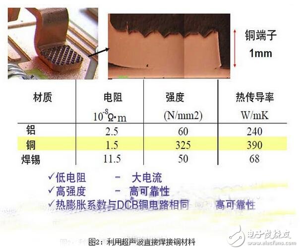 散熱管理設(shè)計(jì)方面，通過(guò)采用封裝的熱模擬技術(shù)，優(yōu)化了芯片布局及尺寸，從而在相同的ΔTjc條件下，成功實(shí)現(xiàn)了比原來(lái)高約10％的輸出功率。