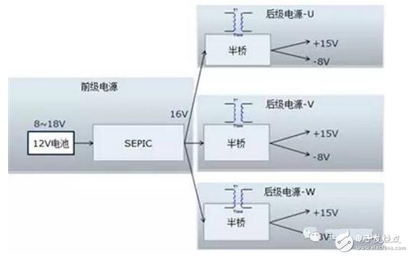 該電源的輸入是新能源乘用車常規(guī)的12V電源，該電源通常波動范圍是8~16V，而驅(qū)動電源的輸出需要相對穩(wěn)定。需要設(shè)計多組寬壓輸入、定壓輸出的隔離電源。本設(shè)計把電源分成兩級：前級電源實現(xiàn)寬壓輸入、定壓輸出功能，后級實現(xiàn)隔離功能，結(jié)構(gòu)見圖1.