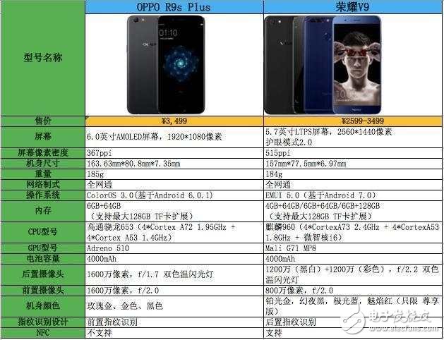 OPPOR9sPlus對比榮耀V9：榮耀V9拍照能力比OPPO R9s Plus差？別逗！