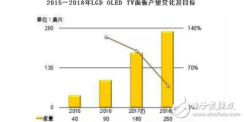 OLED顯示屏大熱？2017年LGD OLED TV面板產(chǎn)量倍增目標(biāo)